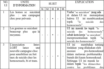 Tabel kategorisasi unit informasi berdasarkan kategori topik (sujet) 