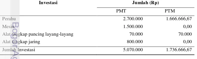 Tabel 2 Biaya investasi usaha unit penangkapan pancing layang-layang 