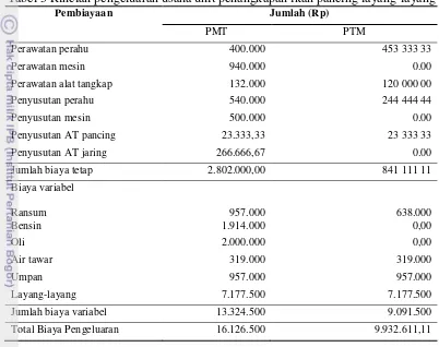 Tabel 3 Rincian pengeluaran usaha unit penangkapan ikan pancing layang-layang 
