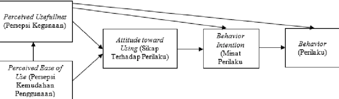 Gambar 3 Model Technology Acceptance Model (TAM) 