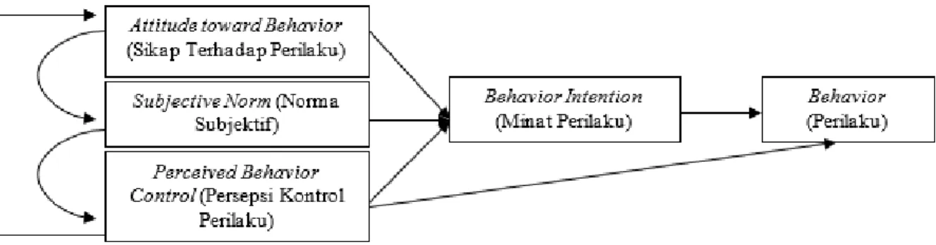 Gambar 4 Model Theory of Planned Behavior (TPB) 