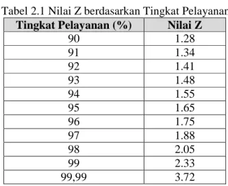 Tabel 2.1 Nilai Z berdasarkan Tingkat Pelayanan  Tingkat Pelayanan (%)  Nilai Z 