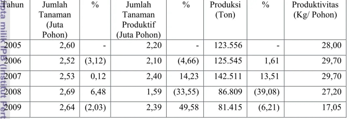 Tabel 6.  Jumlah, Produksi, dan Produktivitas Tanaman Apel di Kota Batu Tahun  2005-2009  Tahun Jumlah  Tanaman  (Juta  Pohon)  % Jumlah Tanaman Produktif (Juta Pohon)   %  Produksi 