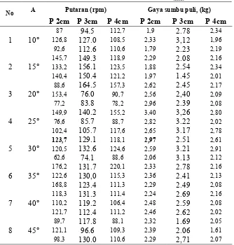 Tabel 1. Data Penelitian untuk Debit 84 liter/menit  