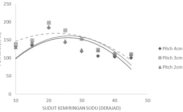 Gambar 1. Trend Pitch Sudu terhadap Putaran Turbin dan sudut kemiringan sudu   pada Q= 84 liter.menit  