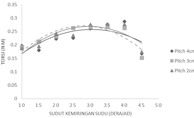 Gambar 3. Trend Pitch  Sudu terhadap Putaran Turbin dan sudut kemiringan sudu pada Q= 105 liter.menit    