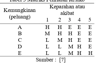 Tabel 3 Matriks Penilaian Resiko 