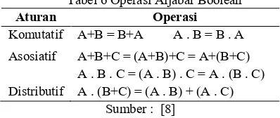 Tabel 6 Operasi Aljabar Boolean  