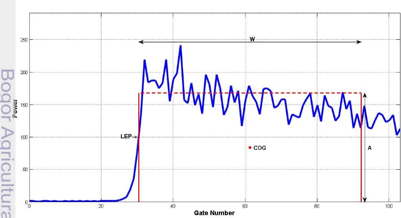 Gambar 4  Skema dari waveform retracking dengan metode OCOG  