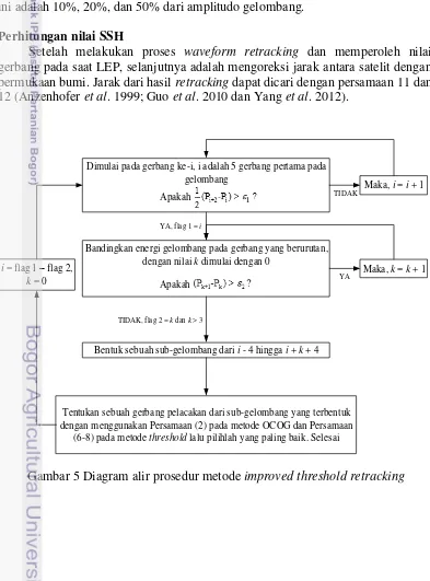 Gambar 5 Diagram alir prosedur metode improved threshold retracking 