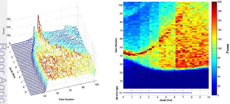 Gambar 6  Waveform lintasan 242 periode 104 pada jarak 0 – 10 km.  Tampak samping (kiri) dan tampak atas (kanan) 