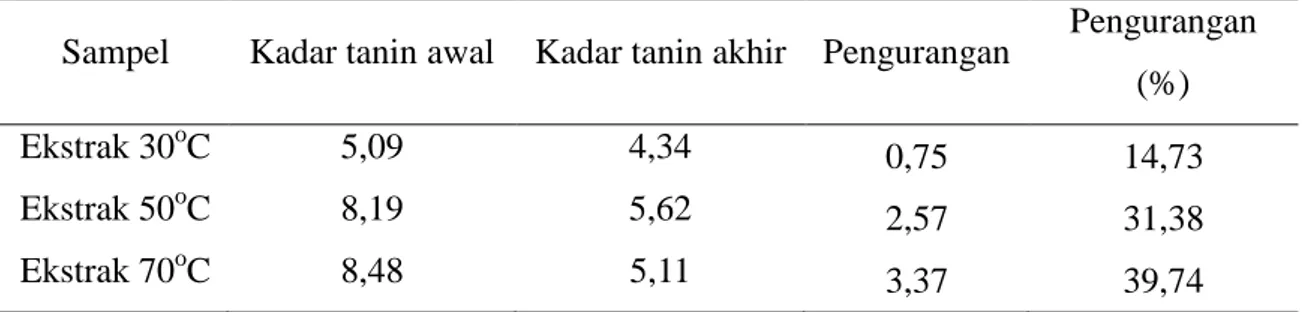 Tabel 5. Pengurangan kadar tanin setelah dilewatkan arang aktif 