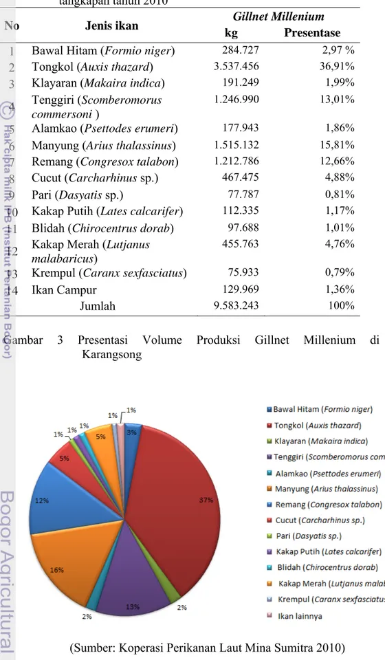 Tabel 8 Volume produksi gillnet millenium berdasarkan jenis ikan hasil   tangkapan tahun 2010 