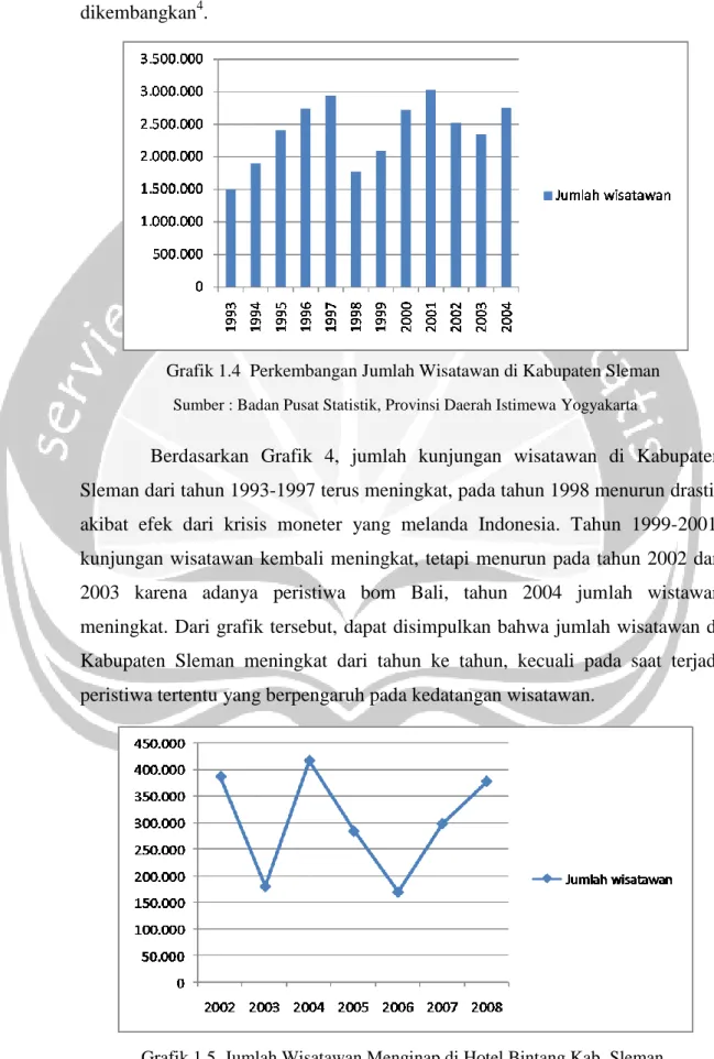 Grafik 1.4  Perkembangan Jumlah Wisatawan di Kabupaten Sleman 
