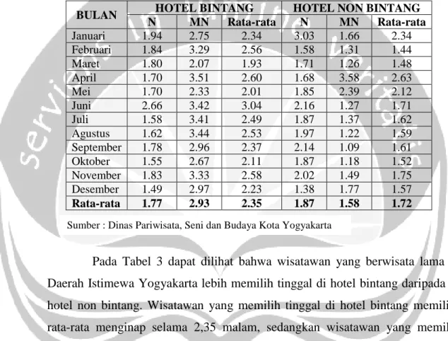 Tabel 1. 3 Rata-rata Lama Menginap Wisatawan tahun 2007 di Yogyakarta 