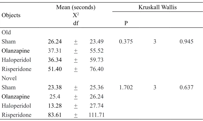 TABLE 3.  Analysis of the time spent exploring old and novel objects in the novel object recognition test between treatment groups using Kruskal Wallis test