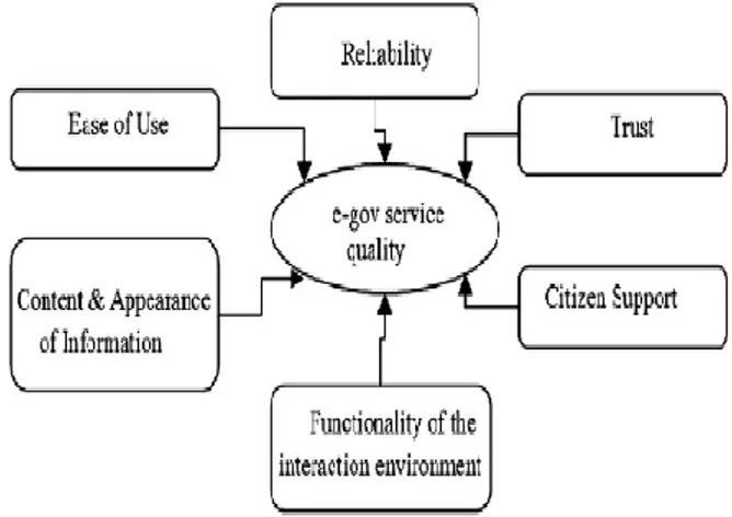Gambar 1. Model Konseptual e-GovQual 