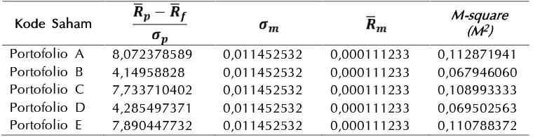 Tabel 5 Kinerja Portofolio Optimal dengan Metode M-square (M2).
