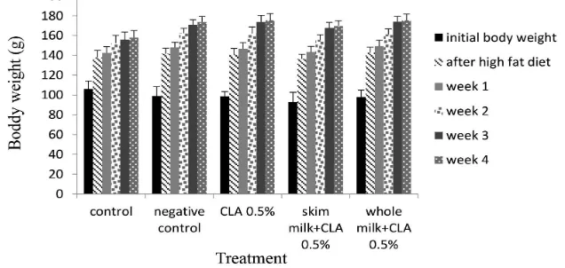 FIGURE 1. Effect of CLA supplemented milk on body weight of rats