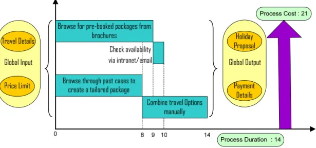 Gambar 4.8 Solusi Usulan Alternatif  D Untuk Proses Bisnis pada Contoh Numerik 1 