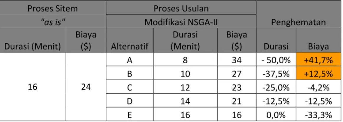 Tabel 4.5 Perbandingan Durasi dan Biaya pada sistem “as is” dengan sistem “to be”  