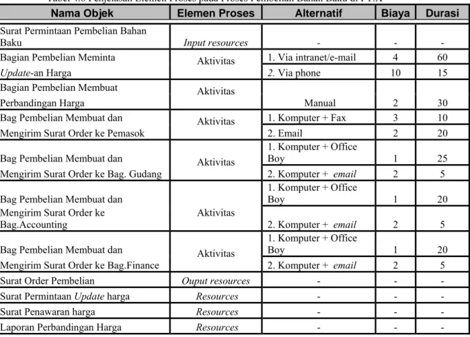 Tabel 4.6 Penjelasan Elemen Proses pada Proses Pembelian Bahan Baku di PT.X 