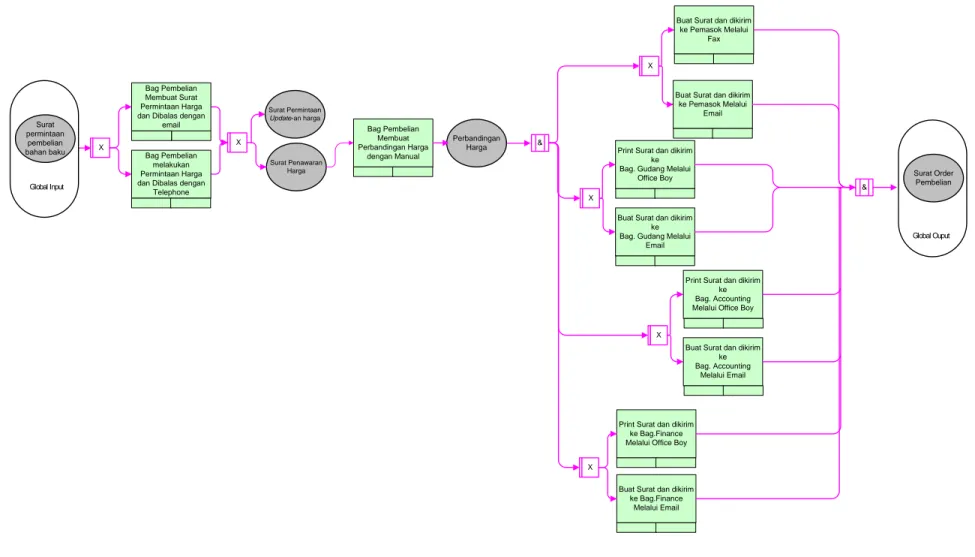 Gambar 4.13 Model Proses Usulan Pembelian Bahan Baku menggunakan Alternatif Aktivitas dan Resourc es (IDEF3)