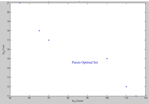 Gambar 4.14 Hasil NSGA-II Contoh Numerik 2 : Proses Pembelian Bahan Baku di PT.X 
