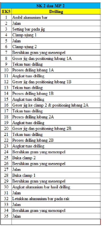 Tabel 4.2  Tabel Elemen Kerja pada SK2 