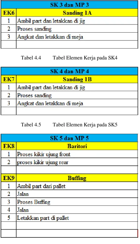 Tabel 4.3  Tabel Elemen Kerja pada SK3 