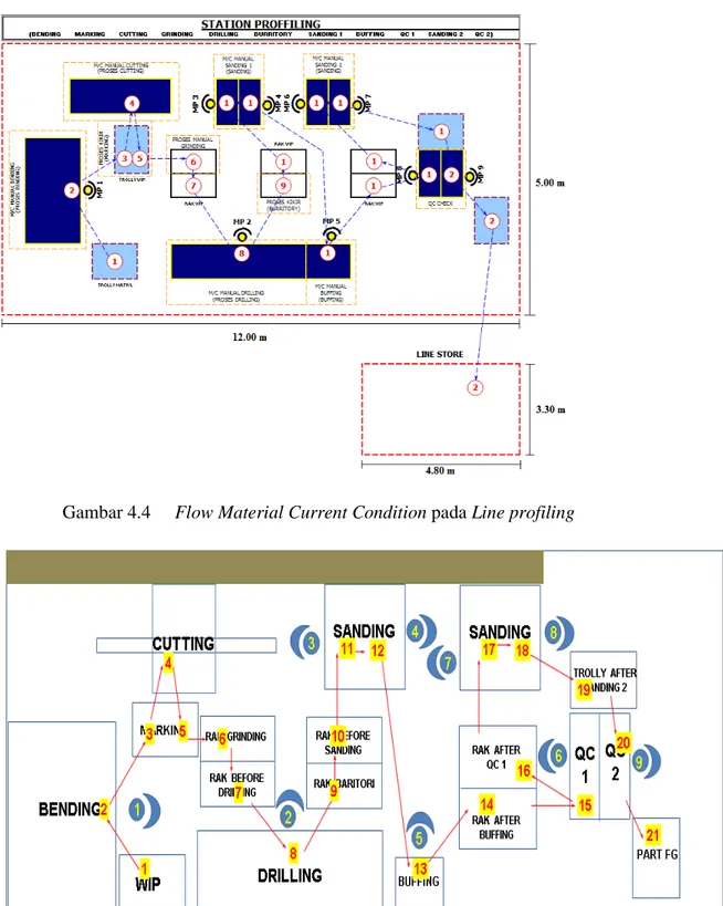 Gambar 4.4  Flow Material Current Condition pada Line profiling 