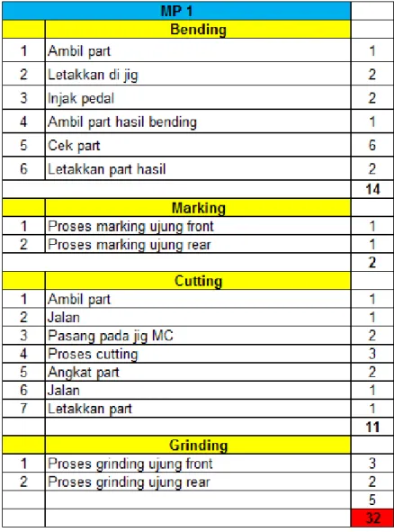 Tabel 4.11  Tabel Waktu Operasi SK1 
