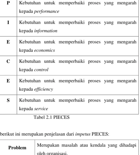 Tabel 2.1 PIECES 