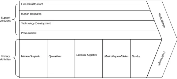 Gambar 2.4 Value Chain 