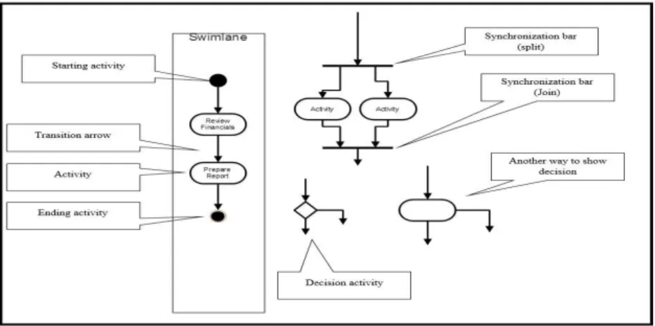 Gambar 2.5 Simbol dalam Activity Diagram 