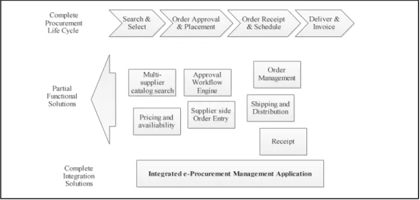 Gambar 2.2 E-procurement Manag ement 