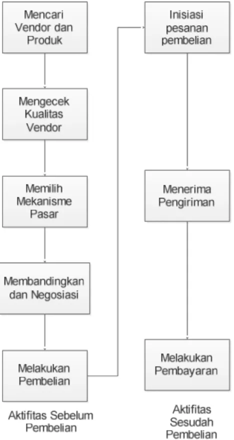 Gambar 2.3 E-procurement Process 