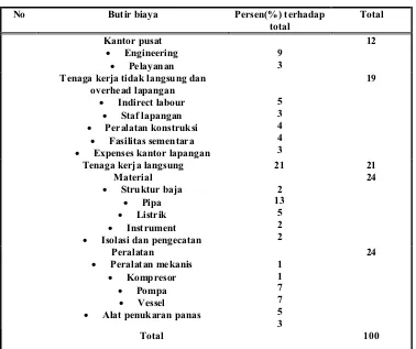 Tabel 2.2 Prosentase Pembagian Biaya Proyek