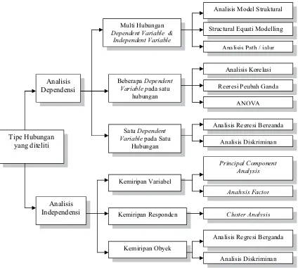 Gambar 2.5 Analisis APG dikaitkan dengan Pola Ketergantungan antar Variabel(Sumber : Yuwono, 2006)