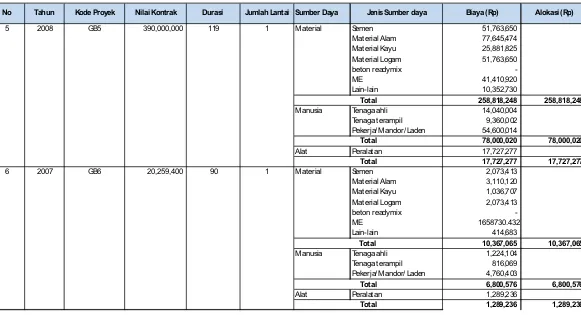 Tabel 4.2 Data Alokasi Sumber Daya pada Proyek Konstruksi Gedung Sederhana (Lanjutan)