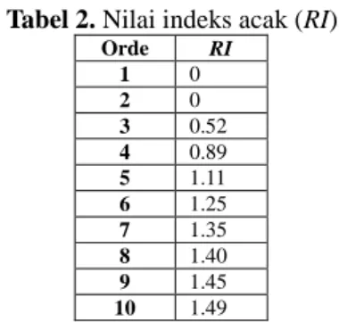 Tabel 2. Nilai indeks acak (RI)  Orde  RI  1  0  2  0  3  0.52  4  0.89  5  1.11  6  1.25  7  1.35  8  1.40  9  1.45  10  1.49 