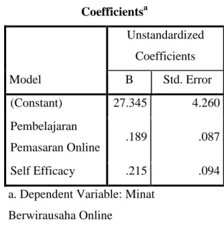 Tabel  1  Hasil  Analisis  Linear  Regresi  Berganda  Coefficients a Model  Unstandardized Coefficients B  Std