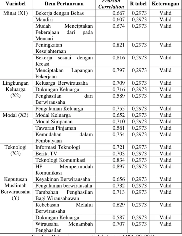 Tabel 4.6  Uji Validitas Instumen 