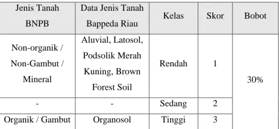 Tabel 3.8. Parameter Penentuan Tingkat Jenis Tanah 