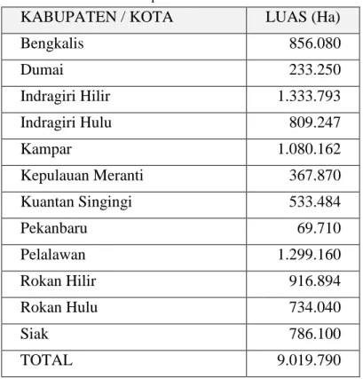 Tabel 3.1. Luas Kabupaten atau Kota di Provinsi Riau 