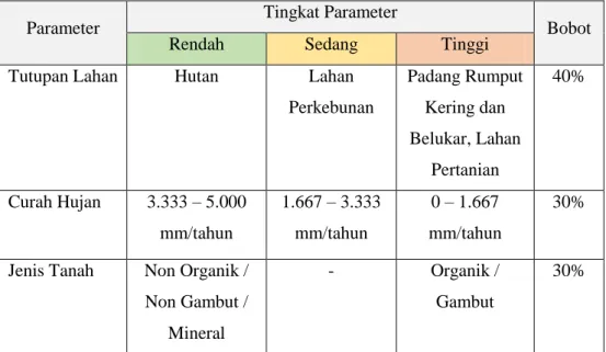 Tabel 3.3. Parameter Penentuan Tingkat Ancaman Bencana Kebakaran Hutan dan Lahan 