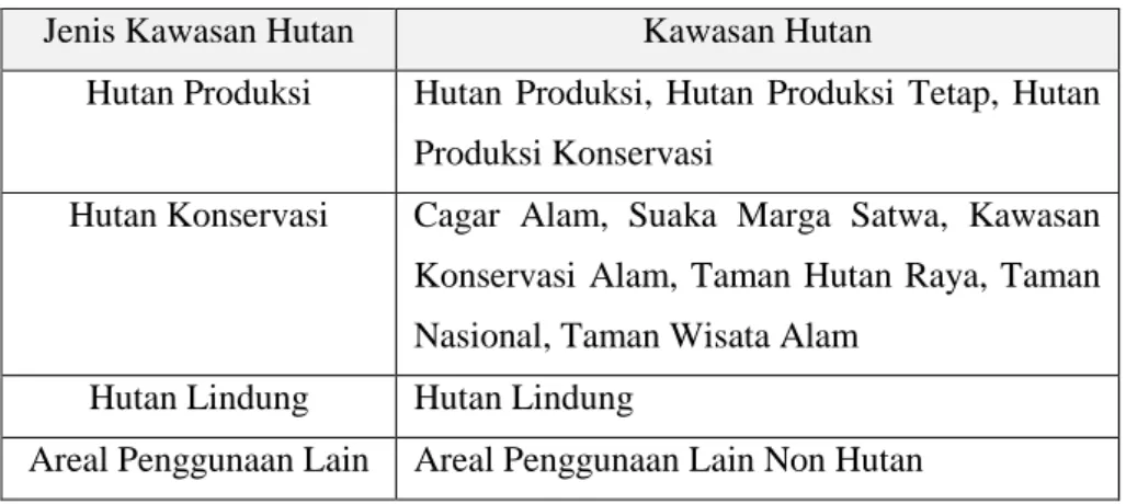 Tabel 3.5. Klasifikasi Kawasan Hutan Jenis Kawasan Hutan  Kawasan Hutan 
