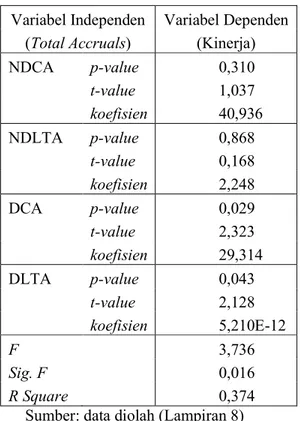 Tabel  di  atas  menunjukkan  bahwa  variabel  DCA  dan  DLTA  (komponen  utama  discretionary  total  accruals)  terbukti  ada  dalam  laporan  keuangan  perusahaan  yang  melakukan  penawaran  saham  perdana