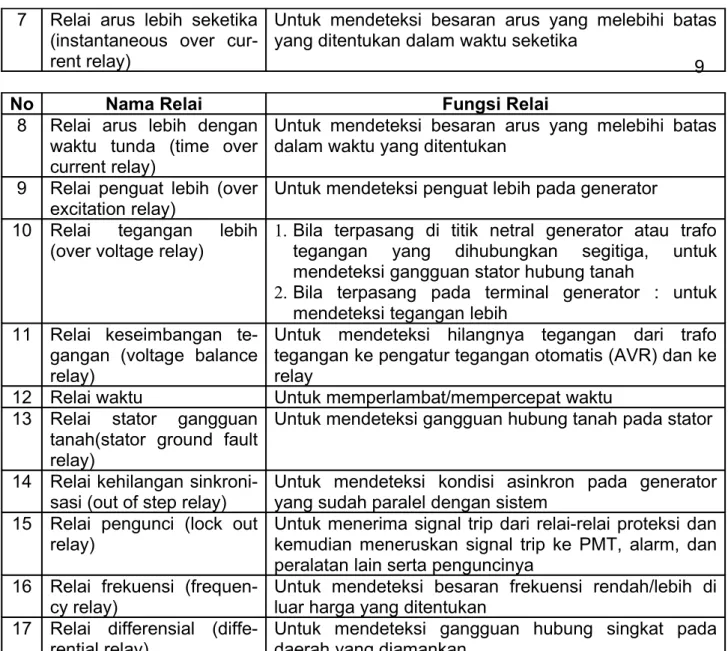 Tabel 3.1 Macam- macam Relai Proteksi Generator dan Fungsinya