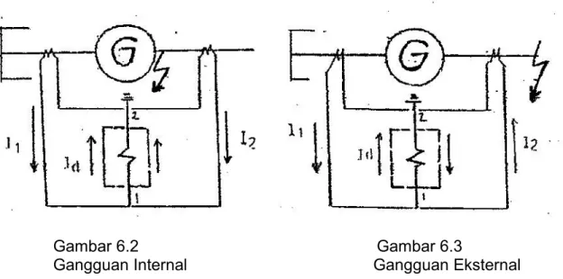 Gambar 6.1 Pengawatan dasar relai differensial